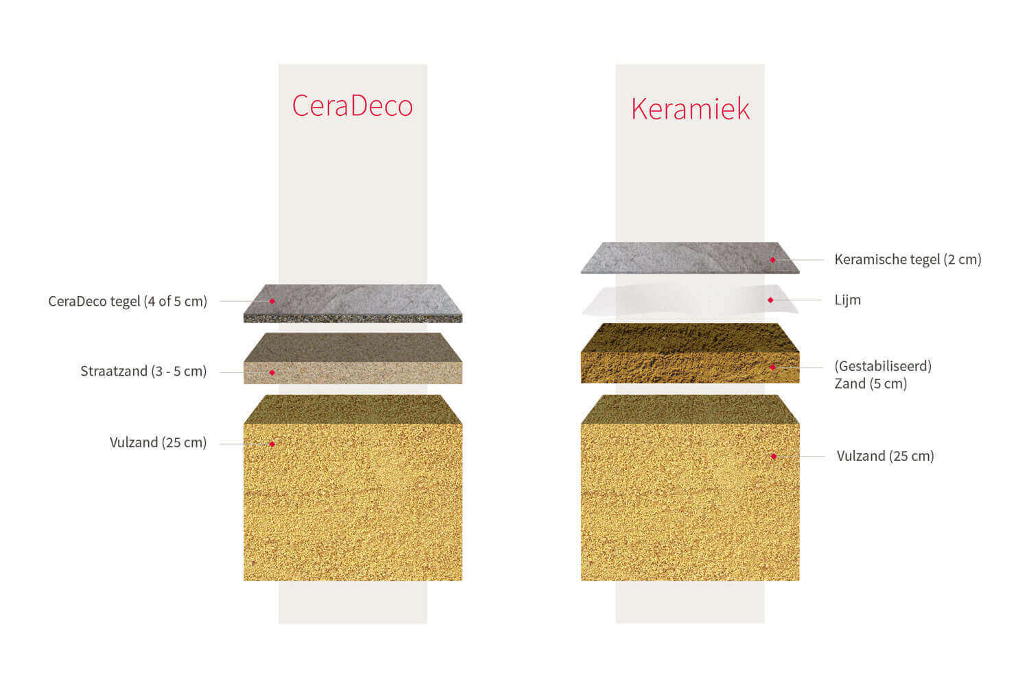 Keramiek op beton - CeraDeco Cemento Marrone